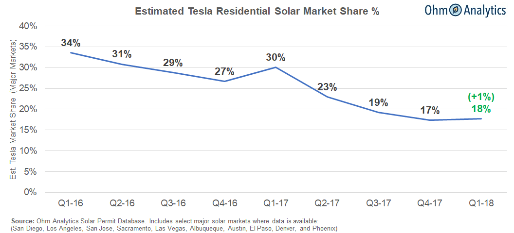 Tesla Estimated Market Share 2018 04 30