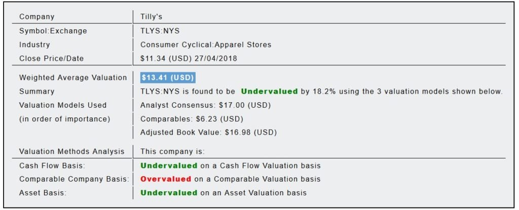 Tilly's Inc (TLYS) 