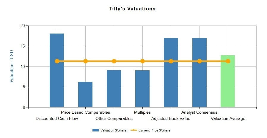 Tilly's Inc (TLYS)