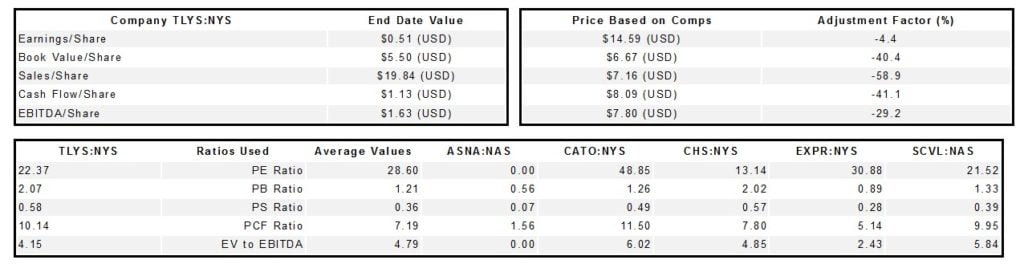 Tilly's Inc (TLYS) 