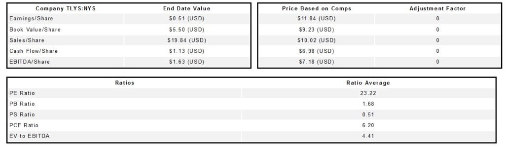 Tilly's Inc (TLYS) 