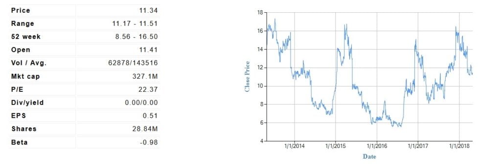 Tilly's Inc (TLYS) 