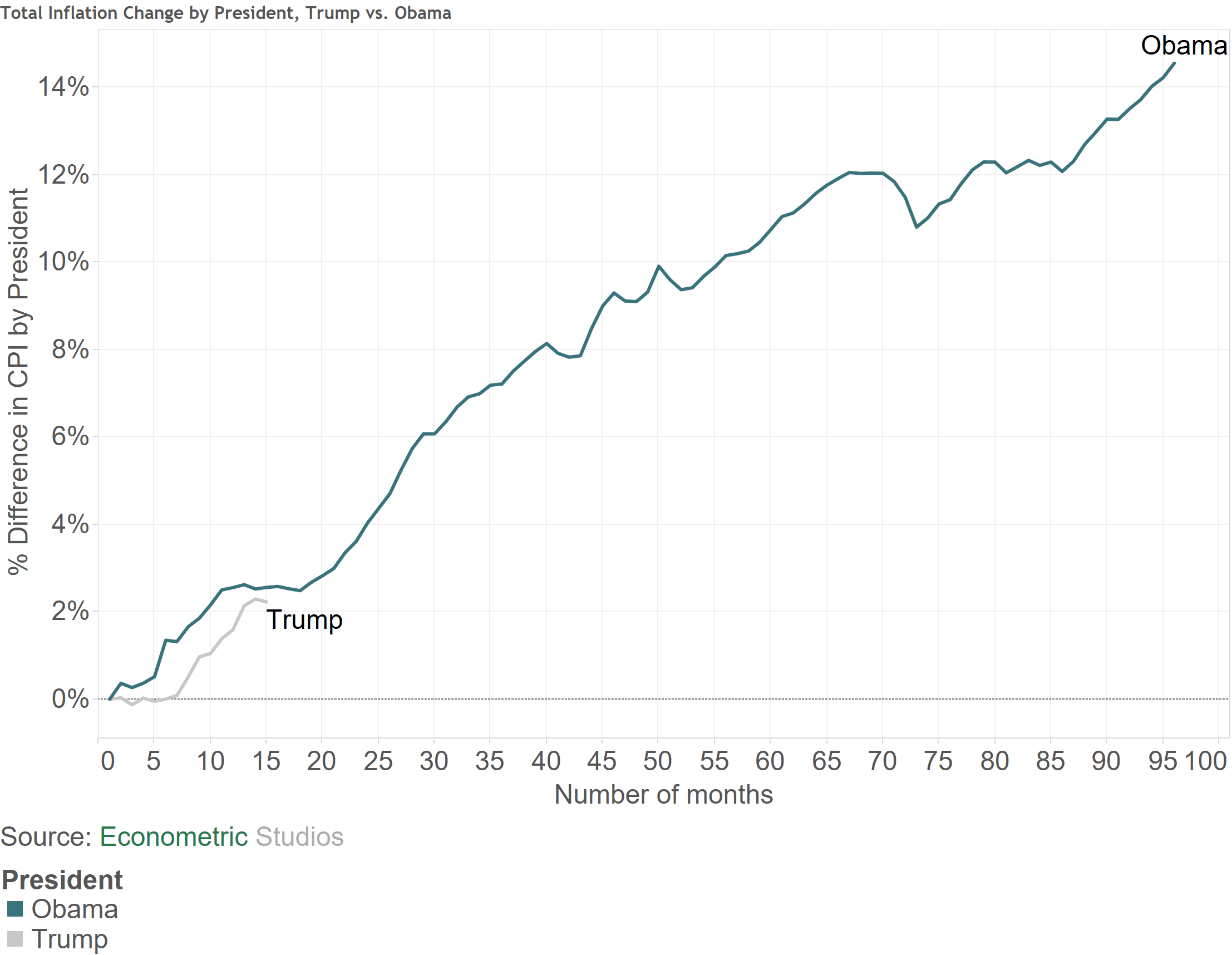 Total Inflation Change by President Trump vs. Obama