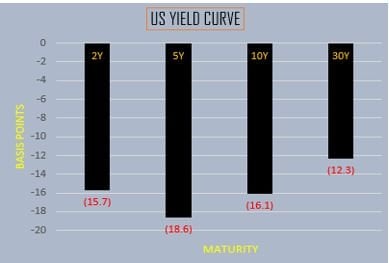 U.S. Yield Curve