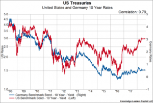 US Treasuries US Dollar