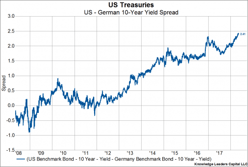 US Treasuries US Dollar