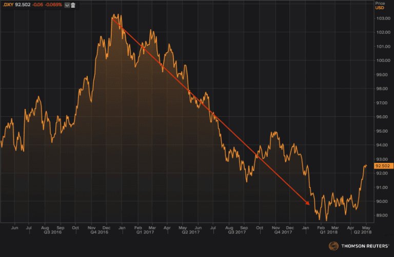 USD