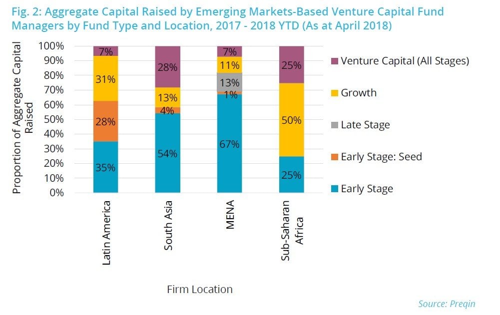 Venture Capital In Emerging Markets