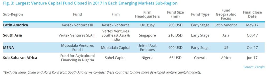 Venture Capital In Emerging Markets