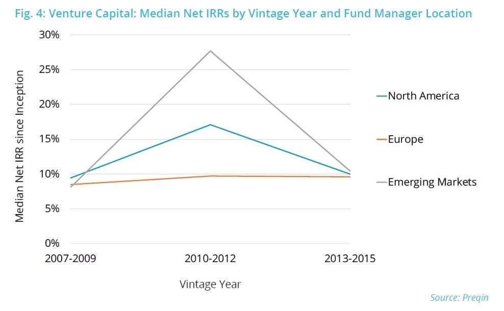 Venture Capital In Emerging Markets