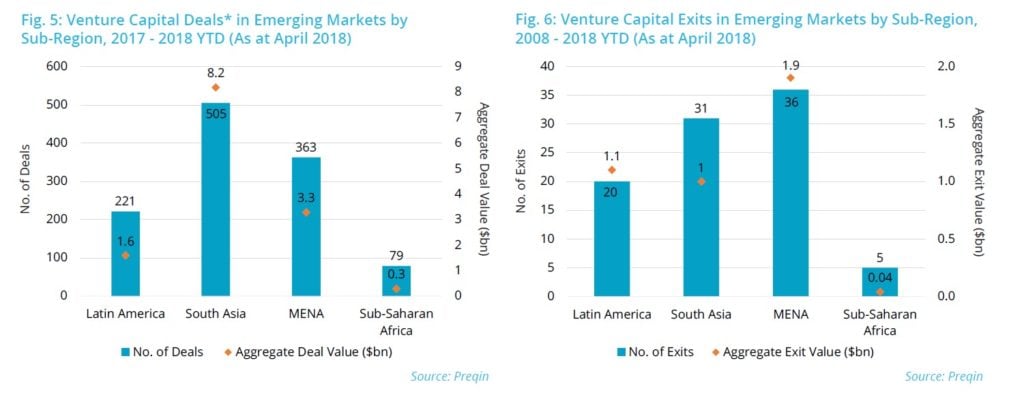 Venture Capital In Emerging Markets