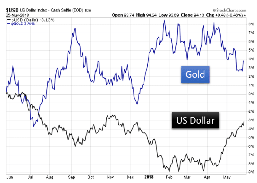 a USDgold