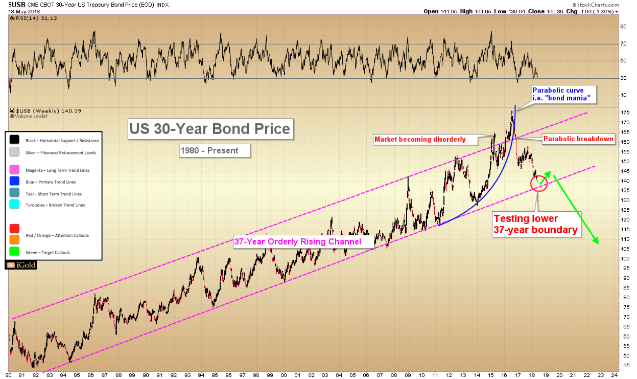 a usbonds