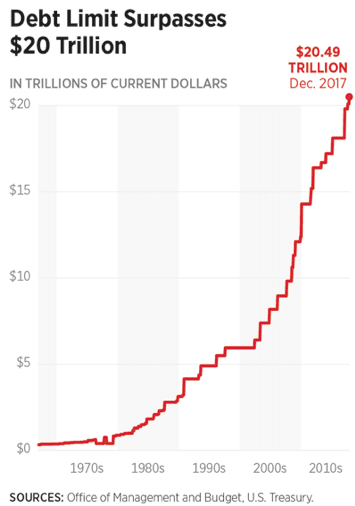 b USdebt