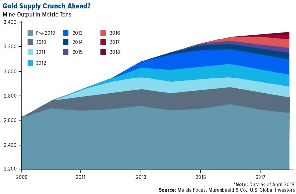 gold supply crunch ahead 05012018