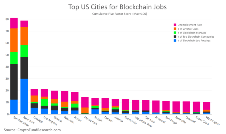 Top 20 US Cities For Blockchain Jobs