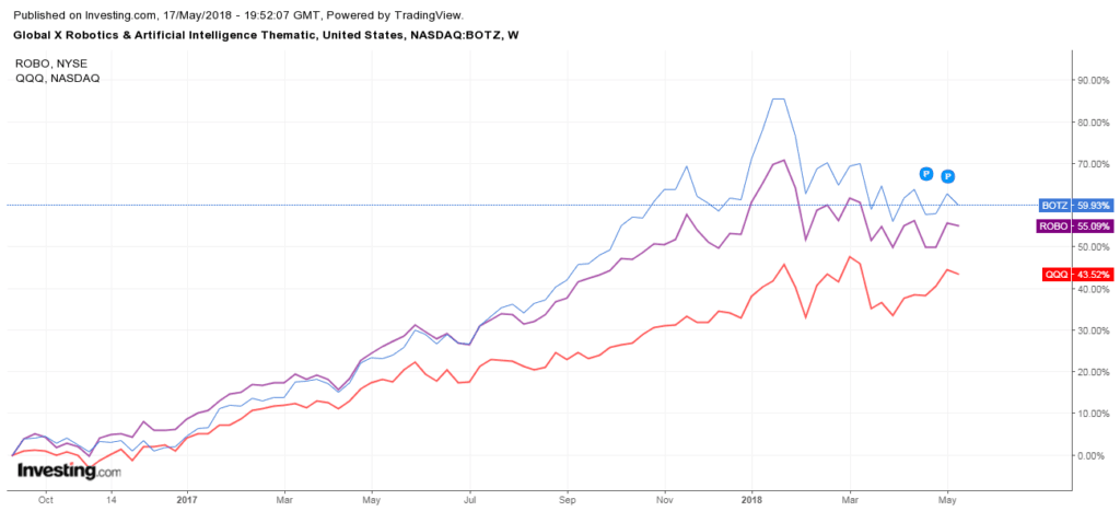 AI And Robotics Investment Funds