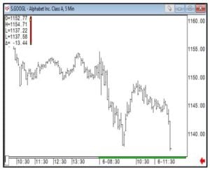 Alphabet Inc. Class A