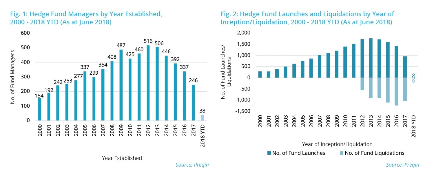 Biggest Hedge Fund Launches Of 2018
