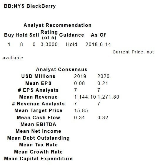 BlackBerry Ltd (BB)