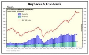 Buybacks Dividends