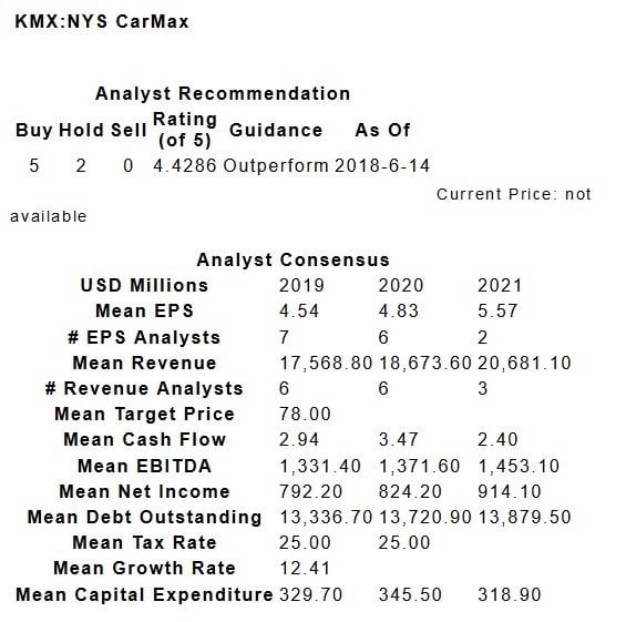 CarMax, Inc (KMX) 