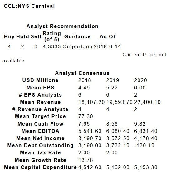 Carnival Corp (CCL) 