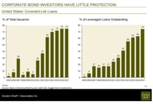 Corporate Bond Investors Have Little Protection
