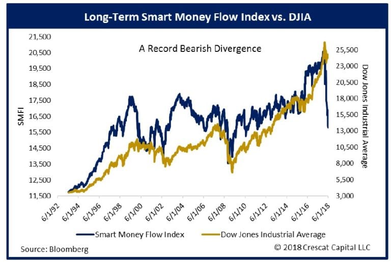 Crescat Capital May 2018 Letter – Gains On Shorts In Italy, Says ” the Fed has unwittingly made up its mind to burst many different financial asset bubbles globally, perhaps some RE bubbles too”