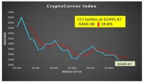 Crypto Corner Index