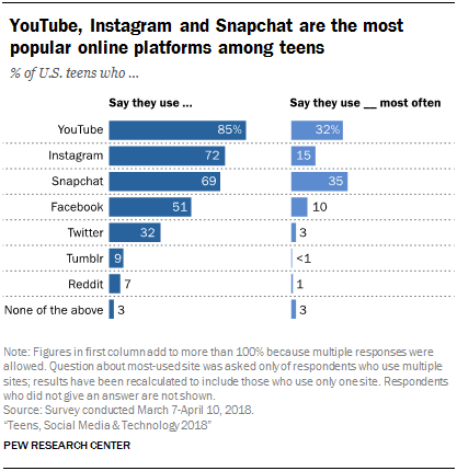 Facebook vs Snapchat vs Instagram