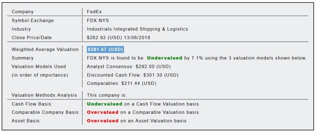 FedEx Corporation (FDX) 