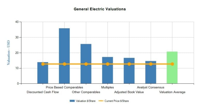 General Electric Company (GE) Fundamental Valuation Report