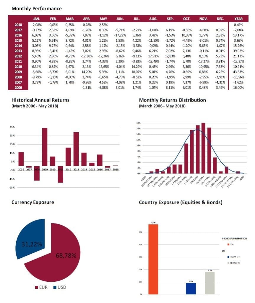 Global Allocation Fund 