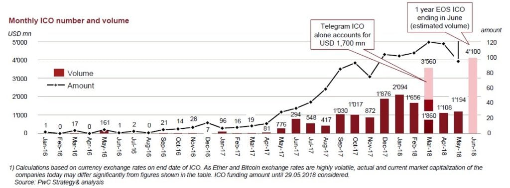 Global ICO Report