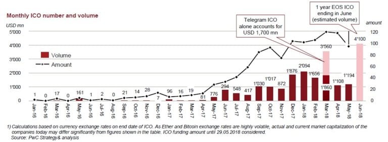 PwC Strategy & Crypto Valley Association  Release Second Quarterly Global ICO Report