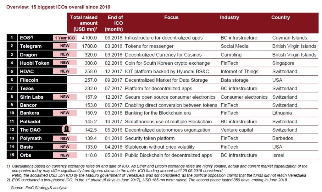 Global ICO Report