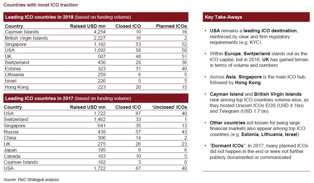 Global ICO Report