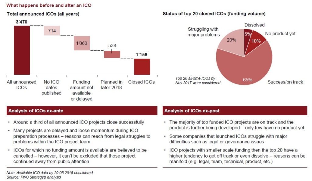 Global ICO Report