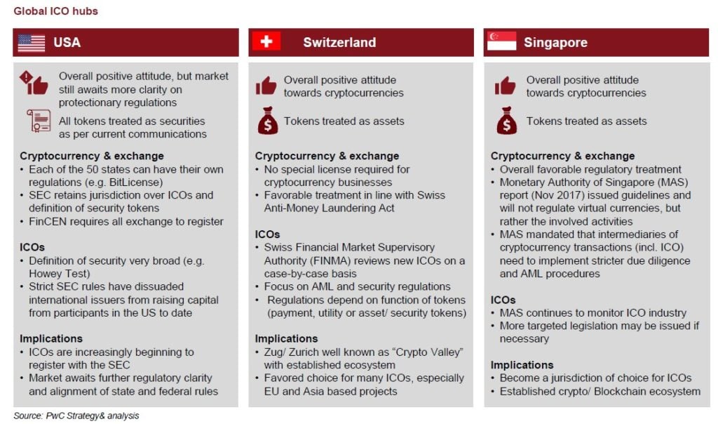 Global ICO Report