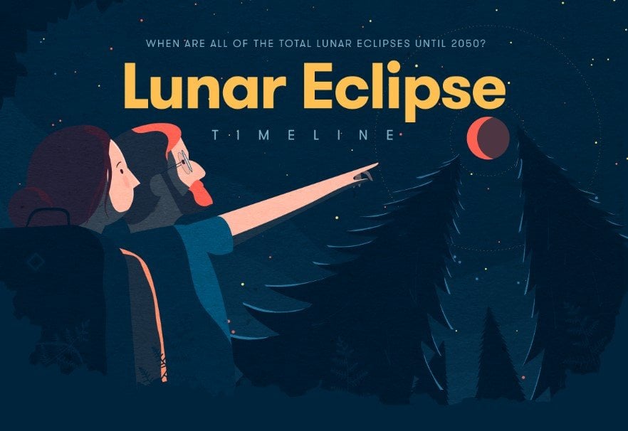 Lunar Eclipse Timeline