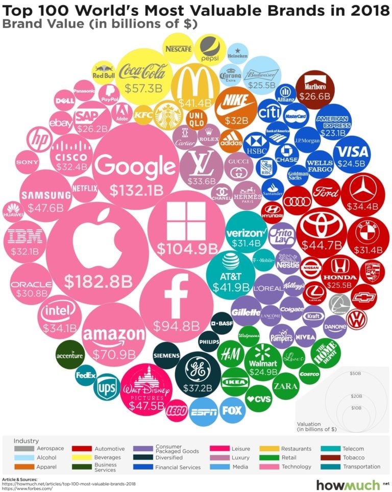 The World’s Most Valuable Brand [CHART]