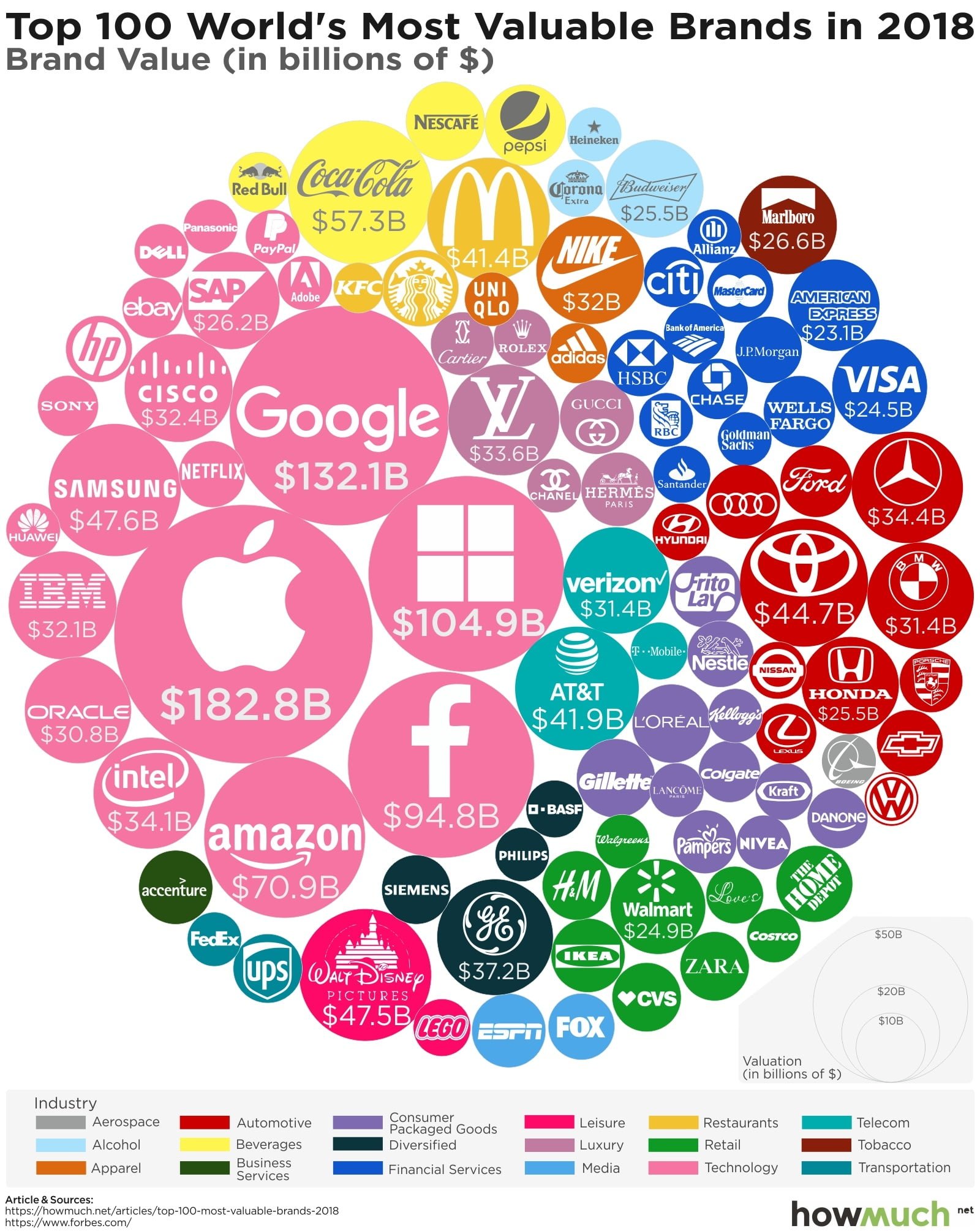 Most Valuable Brands