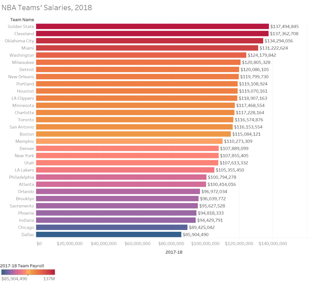 Here's a look at NBA team salaries, team wins, the correlation between salaries and wins, and the cost per win. Before reading, which teams would you bet had wise general mangers (GMs) in 2017-18? Which teams' GMs would you guess were the chumps? An inspection follows.