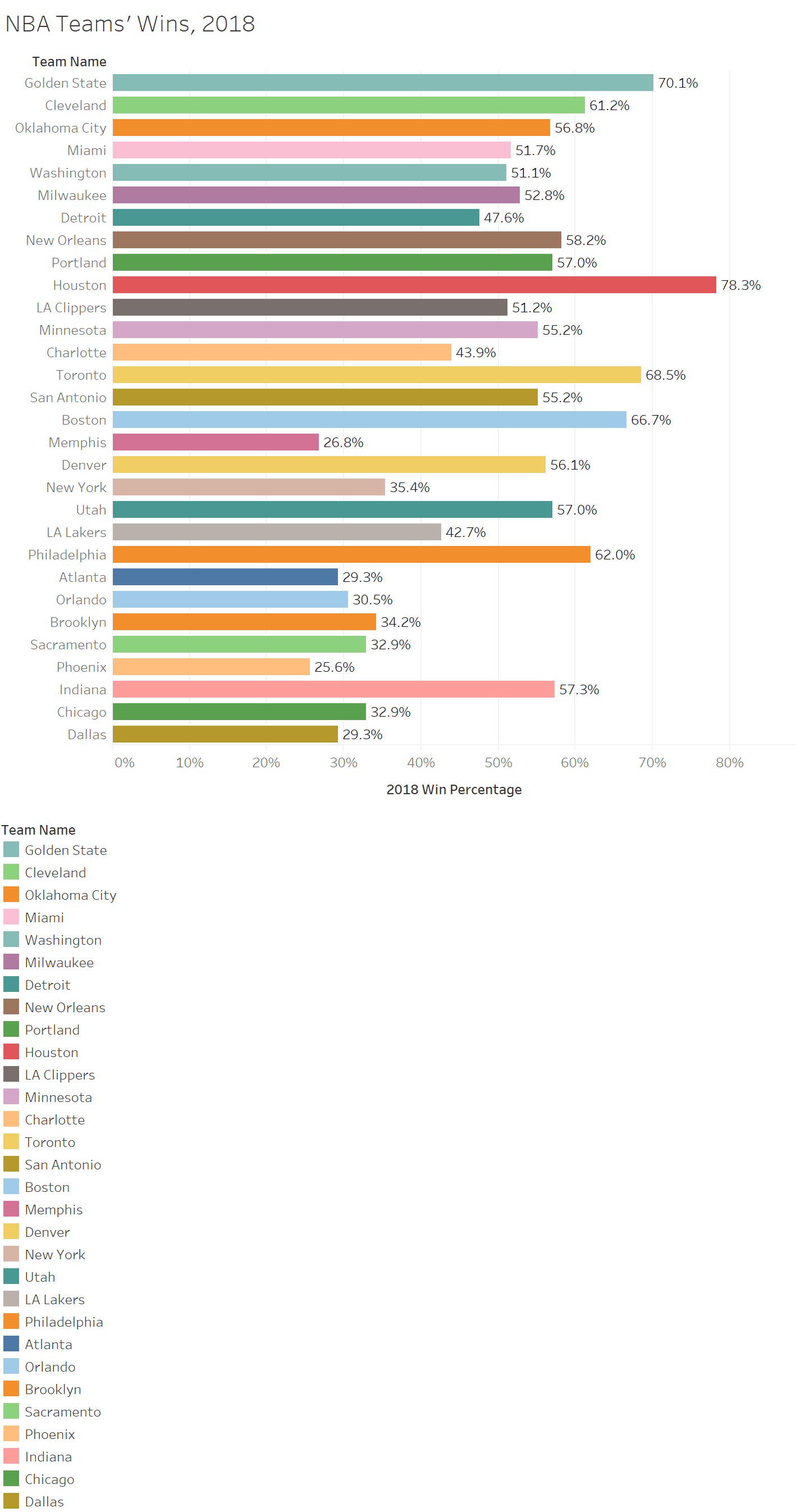 NBA Teams Wins 2018