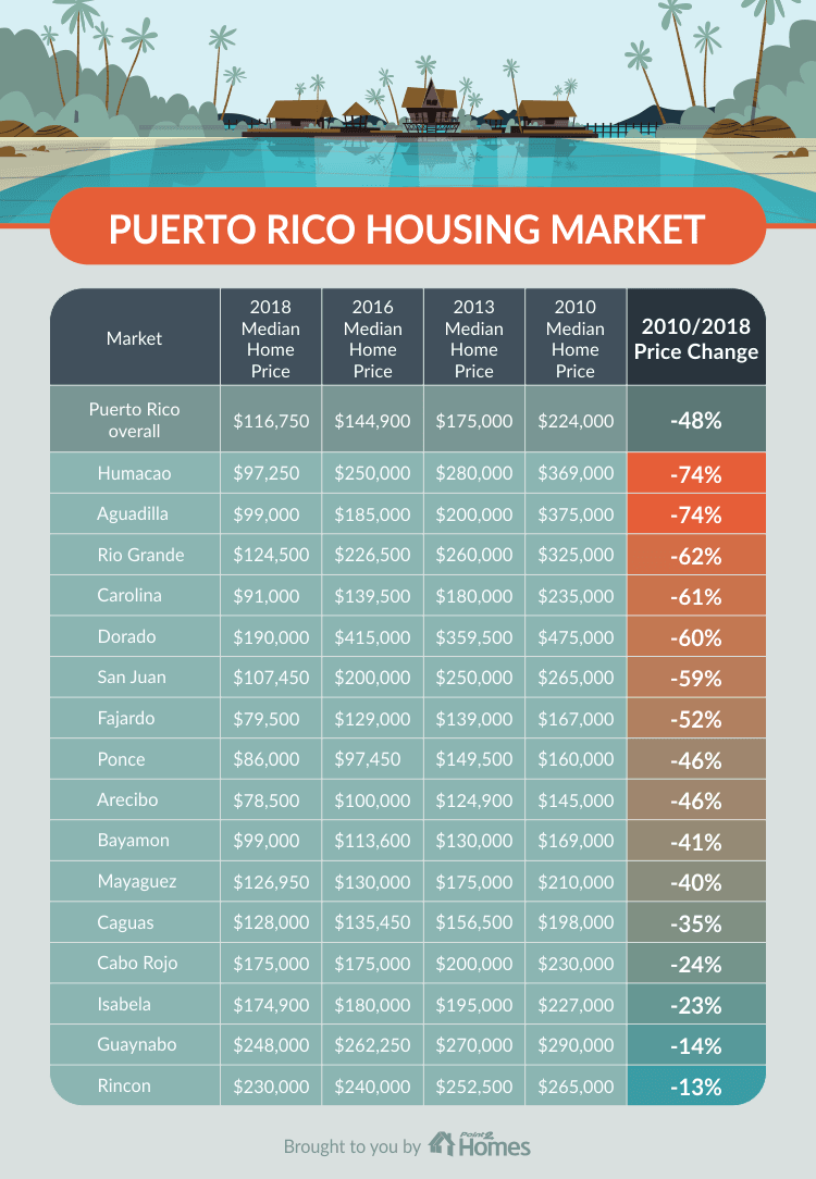 Puerto Rico Suffering Home Prices Drop