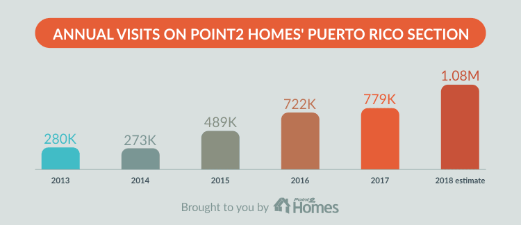 Puerto Rico Suffering Home Prices Drop
