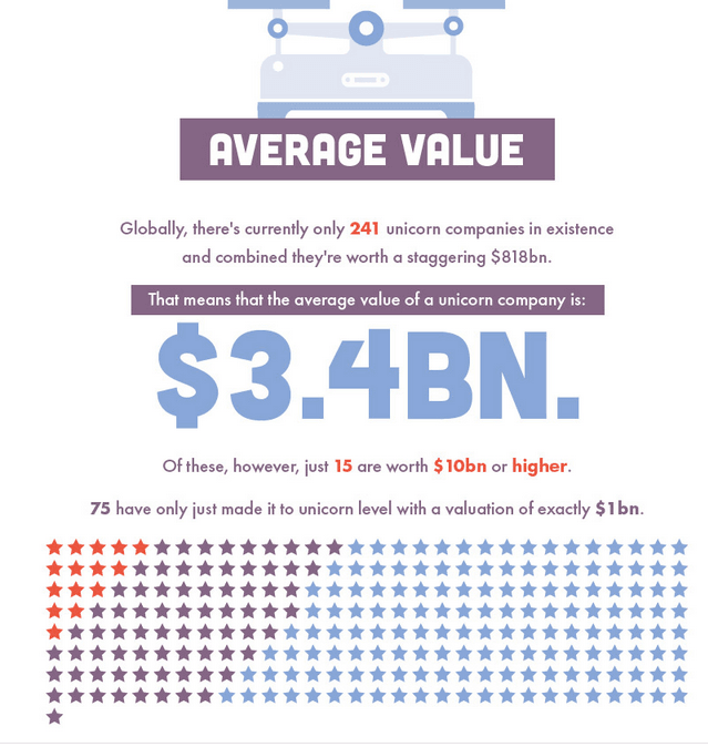 8% Of Unicorns Reach $1B Valuation In Just One Year [INFOGRAPHIC]