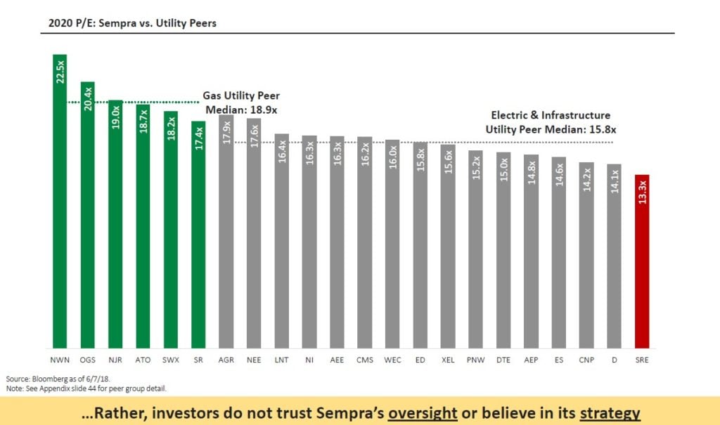 Sempra Energy