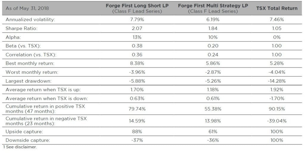 Forge First Funds Sui Generis Canada Partners